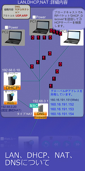 DHCP,NAT,NAPT,DNS,プロキシ